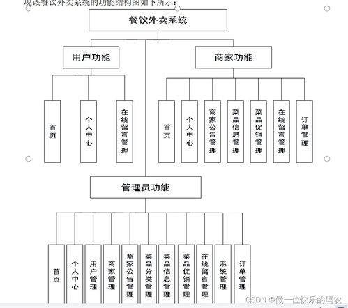 餐饮外卖系统 基于java的外卖系统 餐饮管理系统